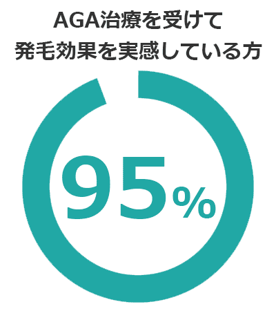 95%が発毛効果を実感