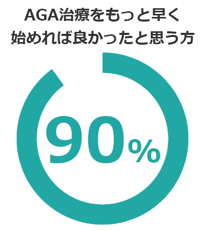 90%がもっと早く治療を始めれば良かったと回答